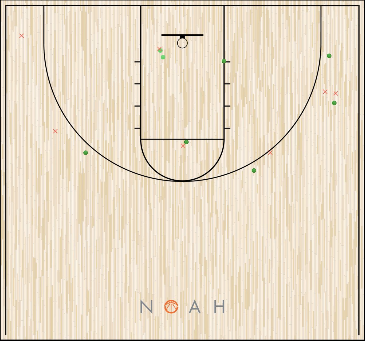 <a href="/casey_friel/">Casey Friel</a> went off for 19 PTS on 7/13 FG and 4/9 3FG 🔥🔥🔥

Check out her shot chart!