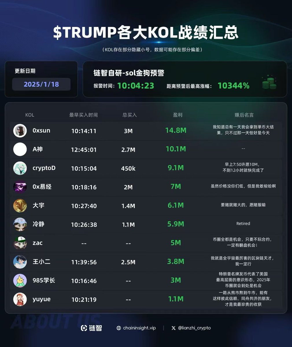 0x_zibu's tweet image. 这些是链上的顶级大神，大家可以找找他们的地址，分析他们的买入逻辑和操作，值得像素级学习研究 @0xSunNFT @CryptoDevinL @DekuKing1 @BTCdayu @hexiecs @HtrZac @brc20niubi @Unipioneer @yuyue_chris