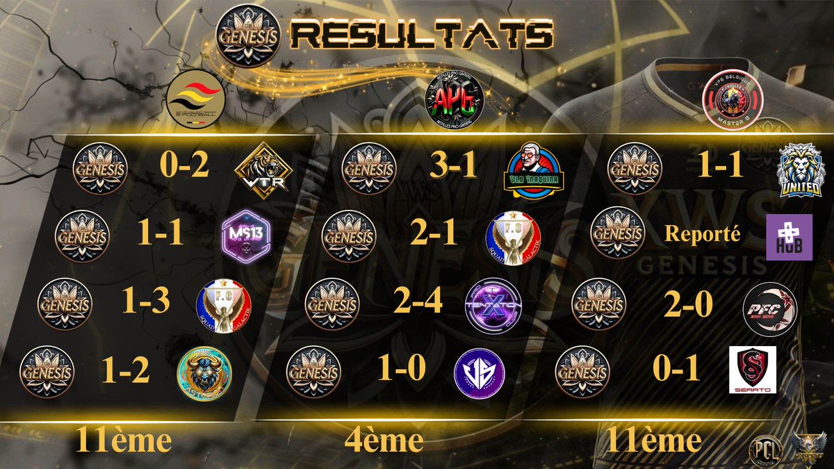 xWorld_St4rs's tweet image. Messieurs, 
Semaine 1, Saison 2 (13 au 16 février 2025)
Voici les résultats des 3 équipes de la structure :
- xWS GENESIS
- xWS ISSOU FC
- xWS ASTERION

Nous sommes derrière vous !!!!!!