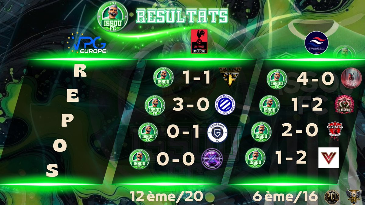 xWorld_St4rs's tweet image. Messieurs, 
Semaine 1, Saison 2 (13 au 16 février 2025)
Voici les résultats des 3 équipes de la structure :
- xWS GENESIS
- xWS ISSOU FC
- xWS ASTERION

Nous sommes derrière vous !!!!!!