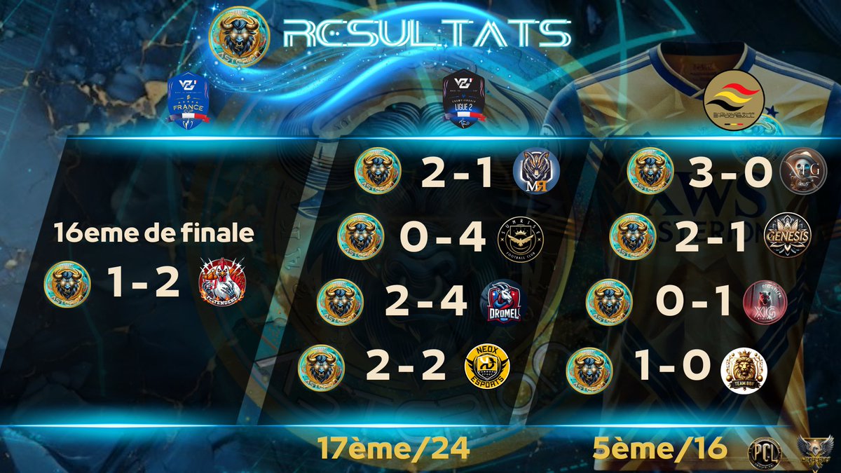 xWorld_St4rs's tweet image. Messieurs, 
Semaine 1, Saison 2 (13 au 16 février 2025)
Voici les résultats des 3 équipes de la structure :
- xWS GENESIS
- xWS ISSOU FC
- xWS ASTERION

Nous sommes derrière vous !!!!!!