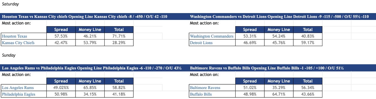 SpittinBets's tweet photo. Check out the lines and where the actions happening for the #NFL Divisional Round
Any surprises here? Who's your money on?
Check the latest oddsโก๏ธhttps://t.co/R7uaPXhsUK
#NFLPlayoffs #nfllines #NFLonX #betus #bettingtips #SportsPicks #SportsPicksX #GamblingX #FlyEaglesFly #ChiefsKingdom #OnePride #Commanders #TexansvsChiefs #GoBills #BillsMafia #RamsHouse #RamsvsEagles #RavensFlock