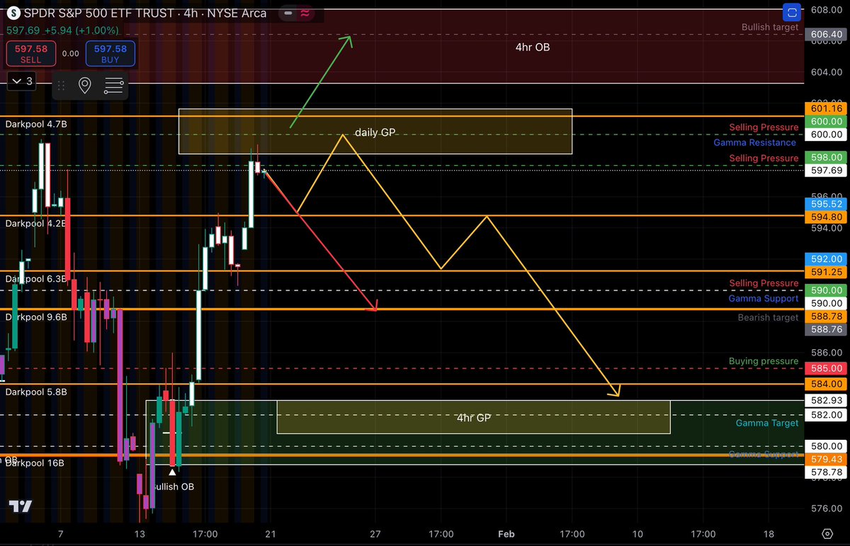 BUTFLNetwork's tweet image. Week 3 so far 2025 is off to a great start. Watching 600 selling pressure if we break above could melt into the bullish target. If we stay below could see selling pressure drive us down into the bearish target. #FYF #spy