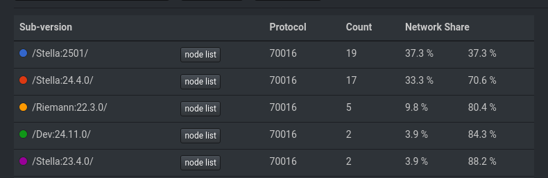 RiecoinDev's tweet photo. 2501 Nodes are already predominating just a week after its Release, thank you all for the support and prompt upgrades! We will remain no matter what strongly committed to support our hidden Gem and its aspirations. https://t.co/RpZDK1hqjs