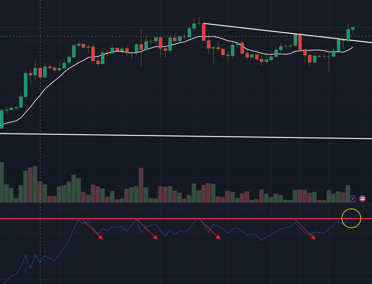 Bitcoin OBV (On Balance Volume) doet een poging om op de dagelijkse grafiek een uitbraak te forceren boven een zeer belangrijk level. Sinds november 4 afwijzingen, doen we nu beter?