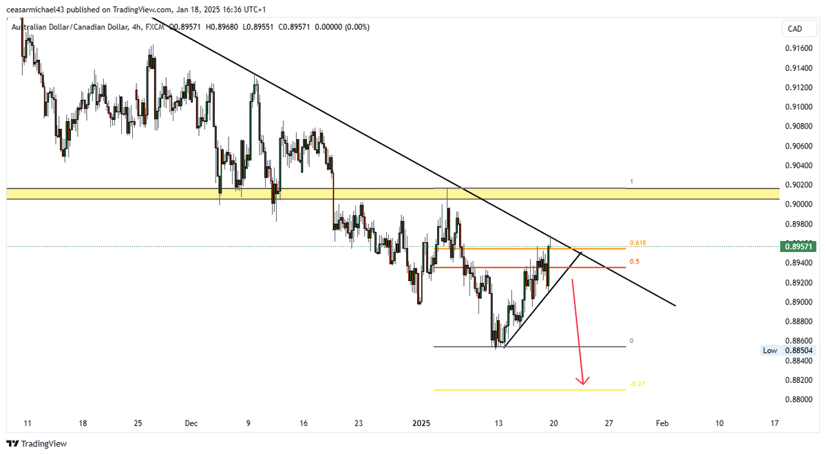 Still on AUDCAD

Remember, I mentioned earlier that trading is divided into two parts: Market Analysis/Projection and Trade Execution.

The higher timeframe direction for AUDCAD is Bearish.

We have a break and retest of the trendline on the W1 timeframe (Slide 1). The market has