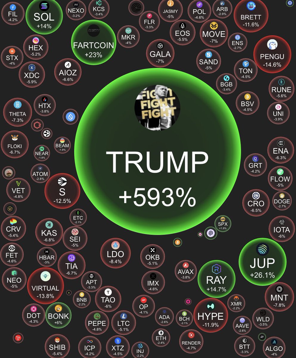 alicharts's tweet photo. $TRUMP is eating every other coin’s lunch! https://t.co/rVmVgq94oz