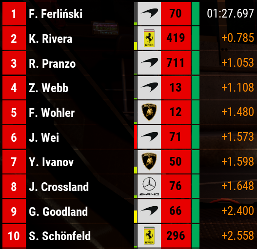 Night time chaos incoming! 🏁 Crew's buzzing around Zolder getting some practice laps in with <a href="/PhoenixSimSpor1/">Phoenix SimSport</a>. 

60 minutes of midnight madness coming up - time to get those racing lines dialed in! Current Free Practice top 10 times below 👇 🌙

#757Motorsport #SimRacing