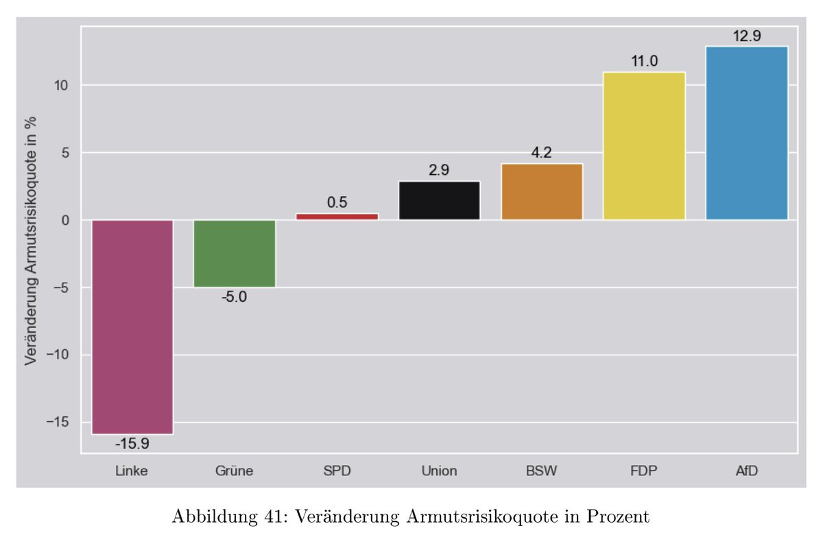 Stefan Kalmring (@stefan_kalmring) on Twitter photo Wie sich das #Armutsrisiko entwickelt, wenn die großen Parteien ihre #Wahlprogramme umsetzen würden. Eine Analyse klärt auf: Nur bei <a href="/dieLinke/">Die Linke</a> und <a href="/Die_Gruenen/">BÜNDNIS 90/DIE GRÜNEN</a> sinkt es. <a href="/BswSarah/">BW - Bündnis Sara Wagenknecht</a> <a href="/CDU/">CDU Deutschlands</a> <a href="/spdde/">SPD Parteivorstand 🇪🇺</a> <a href="/fdp/">FDP</a> #noafd Wie sich das #Armutsrisiko entwickelt, wenn die großen Parteien ihre #Wahlprogramme umsetzen würden. Eine Analyse klärt auf: Nur bei <a href="/dieLinke/">Die Linke</a> und <a href="/Die_Gruenen/">BÜNDNIS 90/DIE GRÜNEN</a> sinkt es. <a href="/BswSarah/">BW - Bündnis Sara Wagenknecht</a> <a href="/CDU/">CDU Deutschlands</a> <a href="/spdde/">SPD Parteivorstand 🇪🇺</a> <a href="/fdp/">FDP</a> #noafd