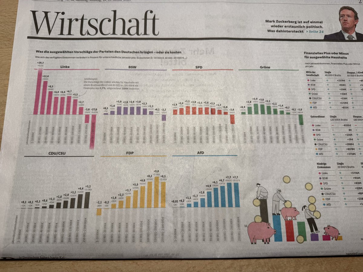 Till Steffen (@till_steffen) on Twitter photo CDU, FDP oder AfD muss man sich leisten können. Je mehr jemand verdient, desto mehr wird er entlastet.
Grüne & SPD legen dafür den Schwerpunkt bei Einkommen von 20.000-30.000 brutto im Jahr.
Berechnung: <a href="/SZ/">Süddeutsche Zeitung</a> CDU, FDP oder AfD muss man sich leisten können. Je mehr jemand verdient, desto mehr wird er entlastet.
Grüne & SPD legen dafür den Schwerpunkt bei Einkommen von 20.000-30.000 brutto im Jahr.
Berechnung: <a href="/SZ/">Süddeutsche Zeitung</a>