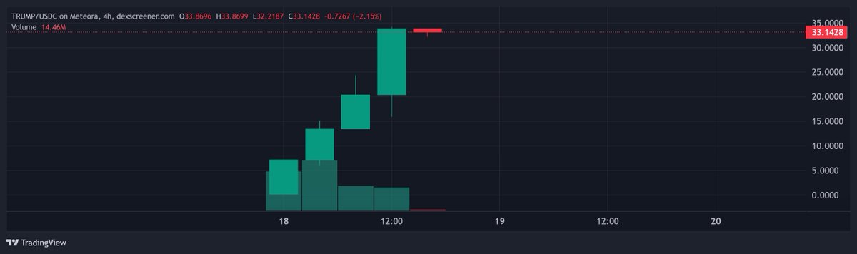 cryptotutor's tweet photo. We live in wild times, $trump launching and reaching almost 7B market cap.
It is now #26st highest market cap in crypto, nearing $pepe (8B) https://t.co/GEoimkWHKS