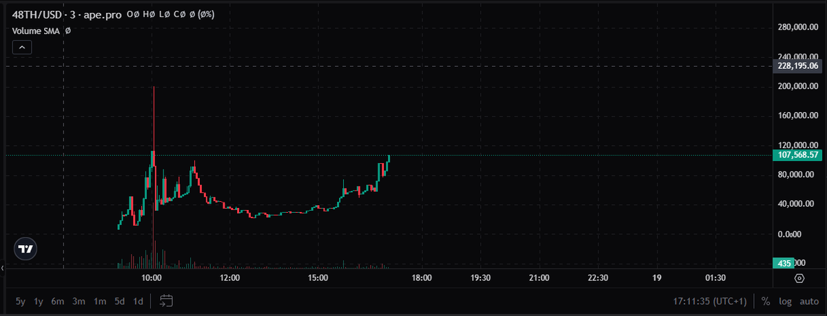 A PF Token survived initial dump and now going up. I guess thank you in few weeks <a href="/DonaldJTrumpJr/">Donald Trump Jr.</a>