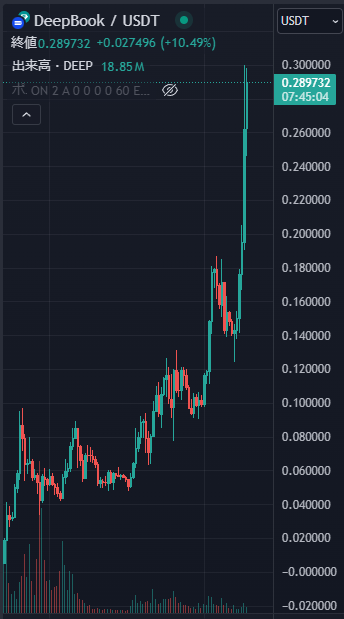 user_early_bird's tweet photo. $DEEP $SUI

ヘタレ故に$TRUNPは買えなかったけど、$DEEPの買い増しはコツコツ続けてます(￣▽￣)b
周囲の暴落もお構い無しで今日も10%オーバー^^
銘柄自体の期待値の高さ、控えているイベントも多すぎて安心感が凄い！
直近の大量バーンとこのボリューム。B上場も近そう。
ワクワクですね😊 https://t.co/eRvElon47J