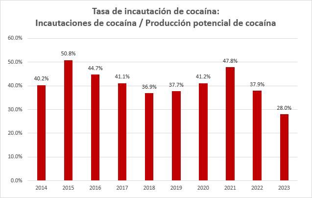 Iván Duque 🇨🇴 (@ivanduque) on Twitter photo Este trabajo de Daniel Mejía(<a href="/DanielMejiaL/">Daniel Mejia</a>) muestra varias cosas:
1. El impacto de parar la aspersión aérea desde el 2015.
2. La reducción de los grupos manuales de erradicación entre 2016 y 2018.
3. El impacto favorable del fortalecimiento de los grupos manuales de Este trabajo de Daniel Mejía(<a href="/DanielMejiaL/">Daniel Mejia</a>) muestra varias cosas:
1. El impacto de parar la aspersión aérea desde el 2015.
2. La reducción de los grupos manuales de erradicación entre 2016 y 2018.
3. El impacto favorable del fortalecimiento de los grupos manuales de
