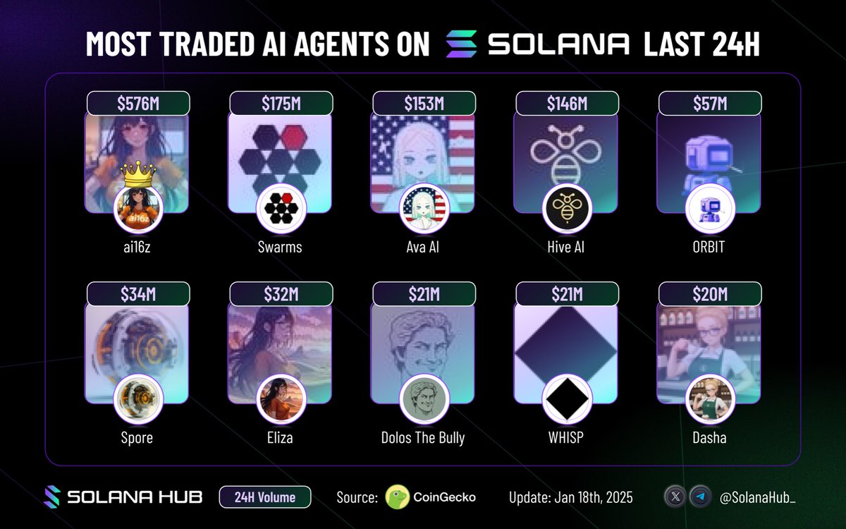 🔥Most traded AI Agents on Solana last 24h 🚀

Which token has the most potential? 📈

$AI16Z <a href="/pmairca/">Placeholder</a>
$SWARMS <a href="/swarms_corp/">swarms</a>
$AVA <a href="/AVA_holo/">AVA</a>
$BUZZ <a href="/askthehive_ai/">The Hive</a>
$GRIFT <a href="/orbitcryptoai/">Orbit</a>
$SPORE <a href="/sporedotfun/">SPORE</a>
$ELIZA <a href="/elizawakesup/">Eliza</a>
$BULLY <a href="/dolos_diary/">Dolos</a>
$WHISP <a href="/whispersai/">whispers</a>
$VVAIFU