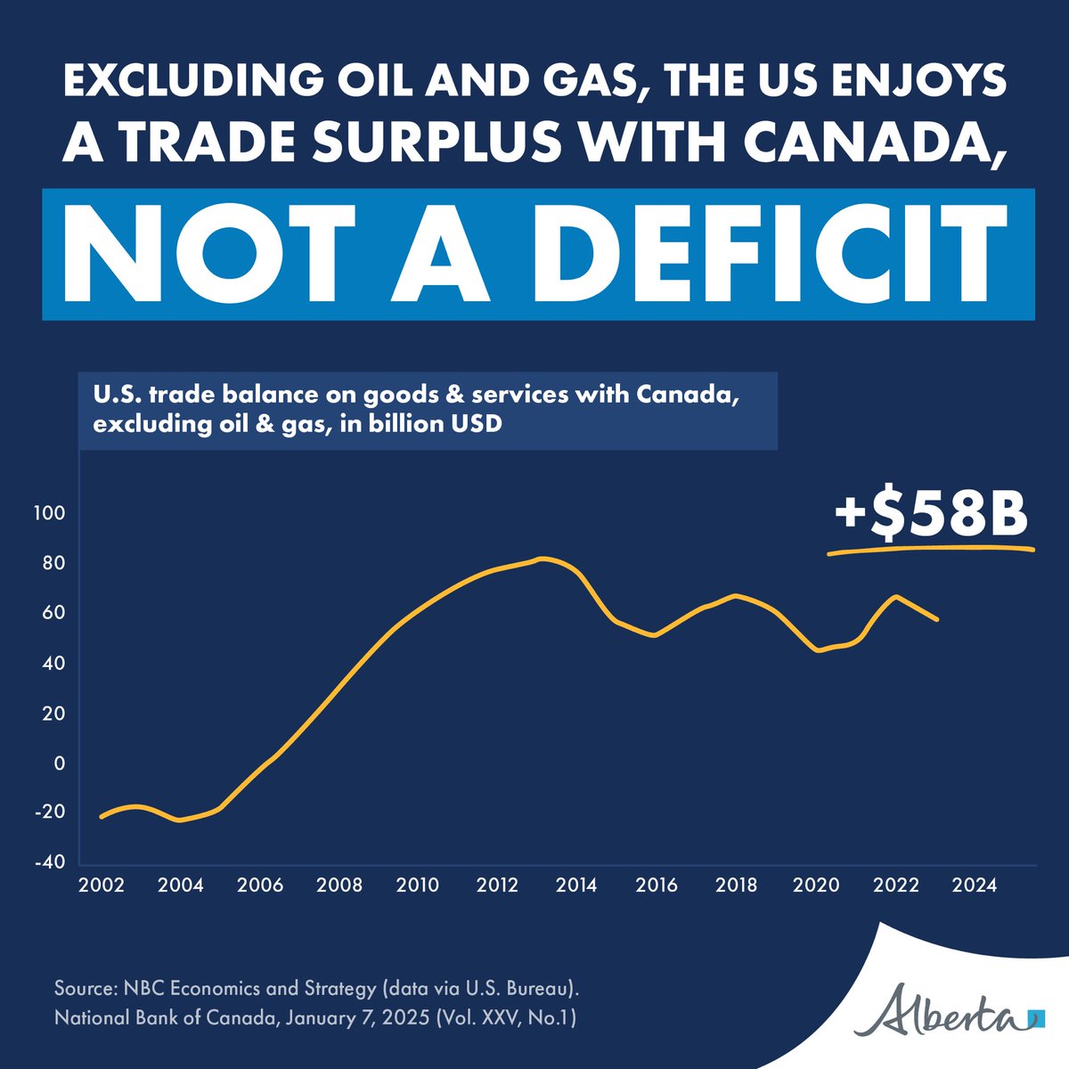Did you know the United States has a $53 billion trade surplus with Canada when our oil and gas is excluded? 

And that oil and gas is sold at a discount to U.S. refineries where over 1 million American workers triple its value by turning that oil and gas into fuel, plastics and