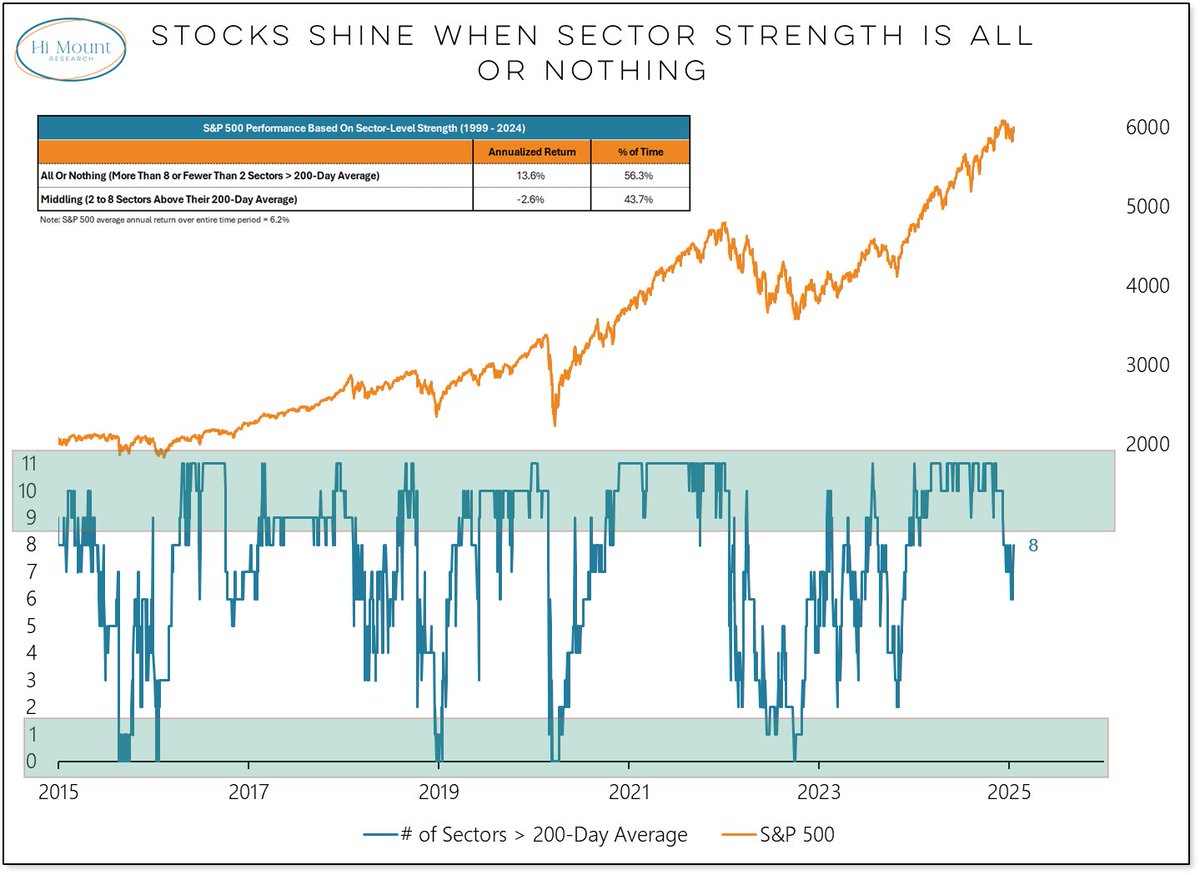 Last week's rally had a feel good quality but it was not enough to turn our sector breadth model positive.