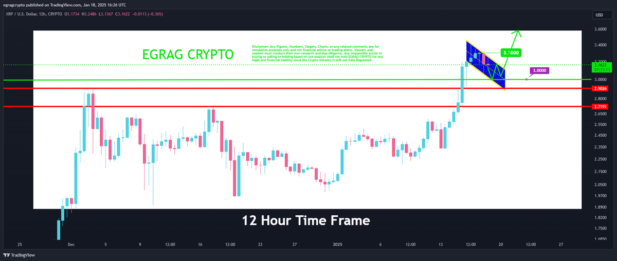 egragcrypto's tweet photo. #XRP - 12 Hours Time Frame: https://t.co/xvaAtwRdw1
