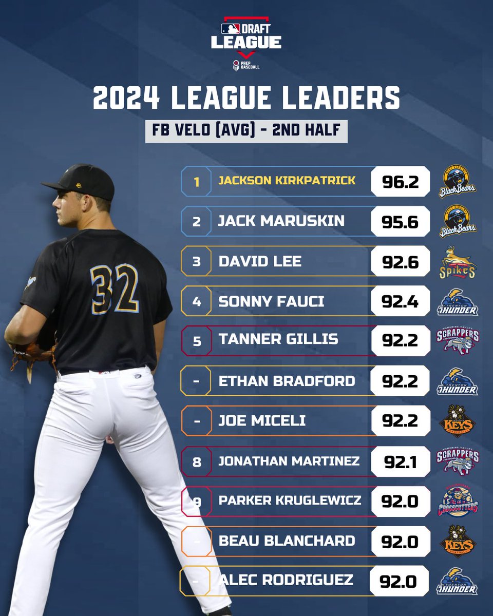 MLB Draft League (@mlbdraftleague) on Twitter photo ๐ ๐๐๐๐ ๐๐๐๐๐๐ซ๐๐จ๐๐ซ๐๐ฌ ๐
Pitchers brought the ๐ฅ this summer with @wvblackbears' <a href="/RyanLambert28/">Ryan lambert</a>, an 8th round pick by the <a href="/Mets/">New York Mets</a> leading the way and setting the #MLBDraftLeague record with a max FB of ๐ฏ.7 mph!
<a href="/prepbaseball/">Prep Baseball</a> | <a href="/draftleaguedata/">MLB Draft League Data</a> ๐ ๐๐๐๐ ๐๐๐๐๐๐ซ๐๐จ๐๐ซ๐๐ฌ ๐
Pitchers brought the ๐ฅ this summer with @wvblackbears' <a href="/RyanLambert28/">Ryan lambert</a>, an 8th round pick by the <a href="/Mets/">New York Mets</a> leading the way and setting the #MLBDraftLeague record with a max FB of ๐ฏ.7 mph!
<a href="/prepbaseball/">Prep Baseball</a> | <a href="/draftleaguedata/">MLB Draft League Data</a>