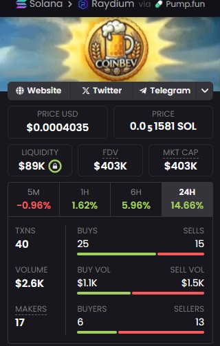 thaddaeusten's tweet photo. @coinbev passes #400k #marketcap with less than 1k #hodlers - be part of a journey. Get 20 free bers with 100k of tokens. every 90 days from buy you get your #free #beers nft which you can use at @metabrewsociety #shop for 100% #discount on your beers! 
Cheers - be an #earlybird https://t.co/j514p1rKvE