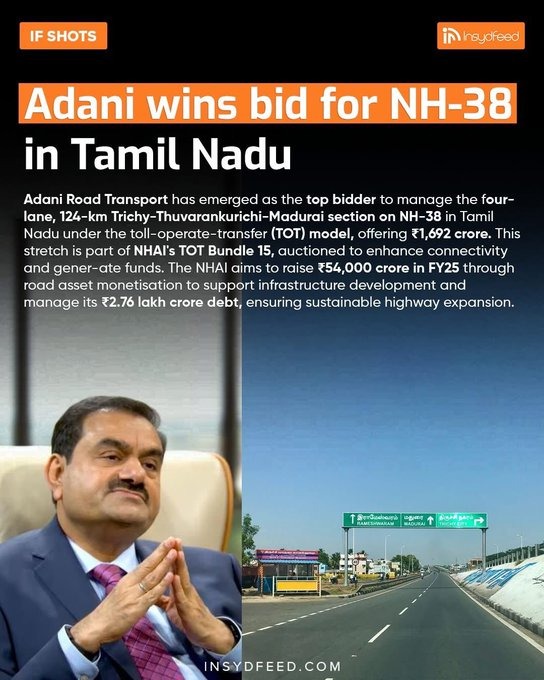 INCKerala's tweet photo. Adani has won the bid, not to build a new highway, but to collect tolls for 30 years on NH-38, the stretch between Trichy and Madurai, spanning approximately 124 km.

This stretch includes two toll plazas: Boothakudi and Chittampatti. The highway was constructed in 2010, and toll operations began on 24th May 2013, as per the NHAI portal.

The construction cost was ₹419 crore. However, by November 2024, toll collections have already reached ₹1,202 crore—averaging around ₹104 crore annually. The cost of construction has long been recovered, paid for by the public. Now, with the new 30-year contract awarded to Adani, toll collections are projected to range between ₹5,000-₹7,000 crore, considering current traffic levels and an annual toll hike of 5%.

And yet, we continue to pay the government for a road whose cost, along with interest, has already been recovered. Remember @nitin_gadkari’s famous mantra: “If you want good roads, you’ve to pay.” But surely, there should be a limit to this loot, no?

Read more at: https://t.co/ci28TDDsoF