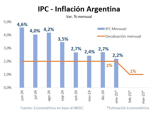 rcas1's tweet photo. Enero 2025: 2,2% https://t.co/UjS4unaKgK