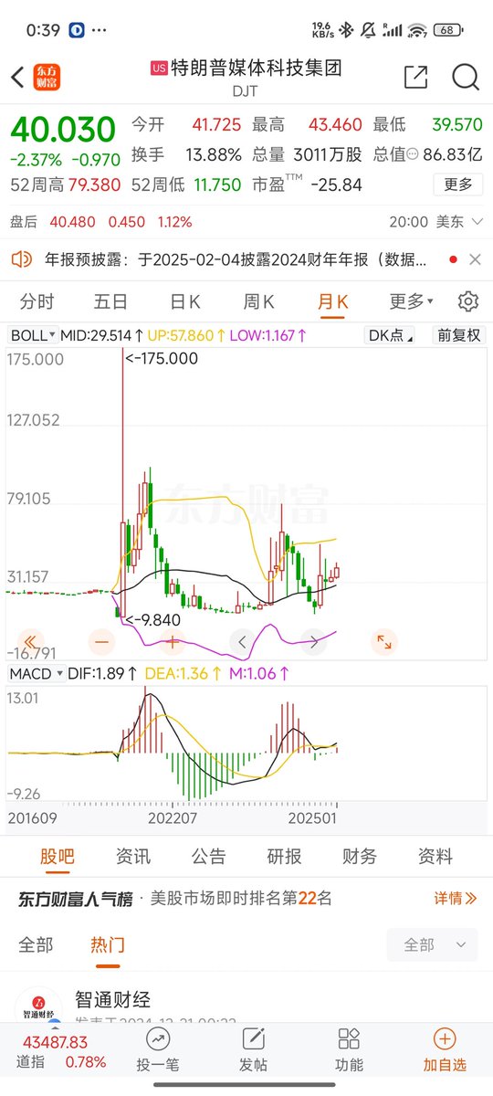 正统的特朗普公司股价80亿美金，山寨trump币300亿，不知道多少韭菜又要被割！