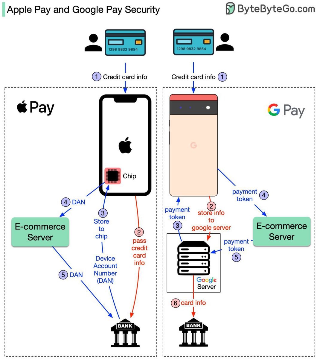 Telefonia_MX's tweet image. 🔒 la seguridad de apple pay vs google pay