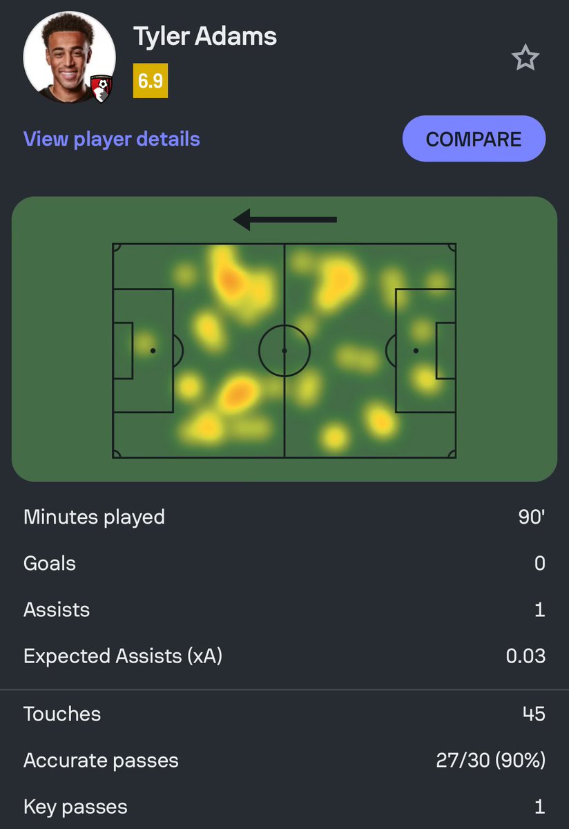 Tyler Adams was all over the place for Bournemouth today. On top of the assist, he suffocated Newcastle, particularly in their own half with most of his contributions in the opposition’s side of the field.