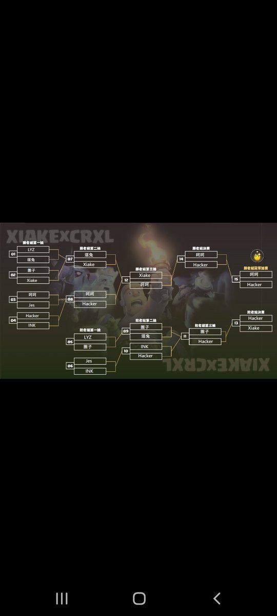 1st place in xiake #crxl league final 8, with help of <a href="/CMC_JianHao/">Jian Hao</a> in picking decks 😆
youtube.com/@Xiake