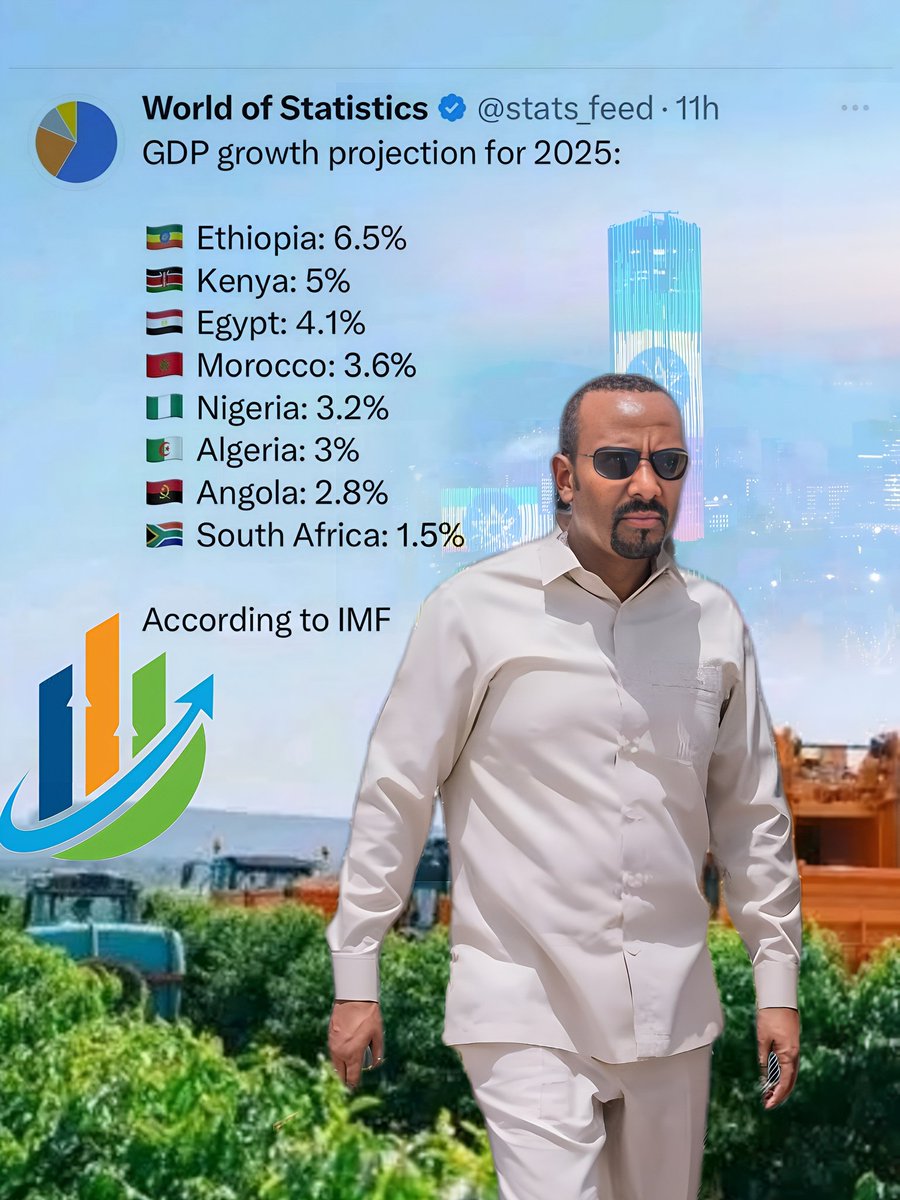 HannaaLido's tweet photo. የኢትዮጵያ አጠቃላይ ዕድገት በ2025 ከአፍሪካ አንደኛ እንደሚሆን የIMF ትንበያ ያሳያል :: ኢትዮጵያ ፈጣን ሁለንተናዊ እድገት በማስመዝገብ ከአፍሪካ ሀገሮች ቀዳሚ መሆኗን እያረጋጠች ነው።
#ኢትዮጵያ #ብልፅግና🇪🇹
 #ከዕዳ_ወደምንዳ
@AbiyAhmedAli https://t.co/05UiaNZ3Cb