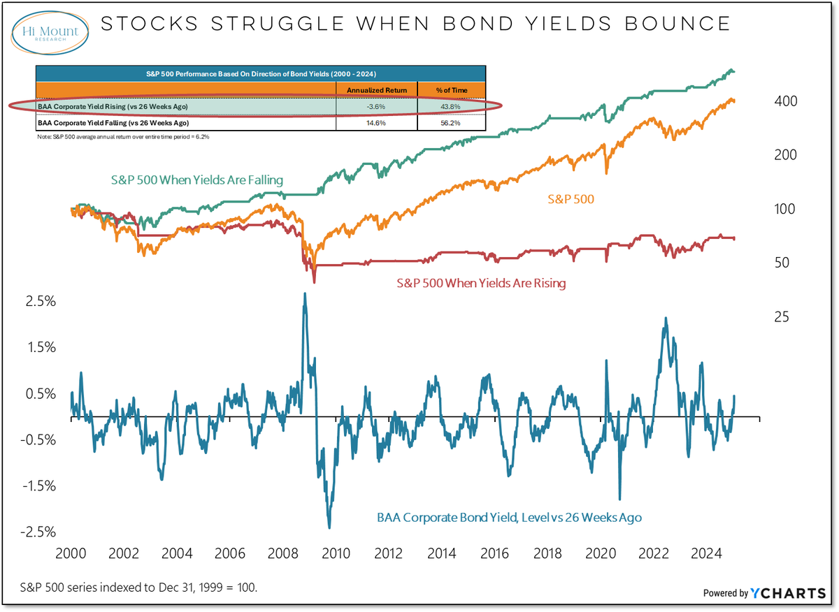 You could have captured all of the upside in the S&amp;P 500 (and avoided a ton of volatility) over the past quarter century by only being invested when corporate bond yields were falling.

Right now they are rising.