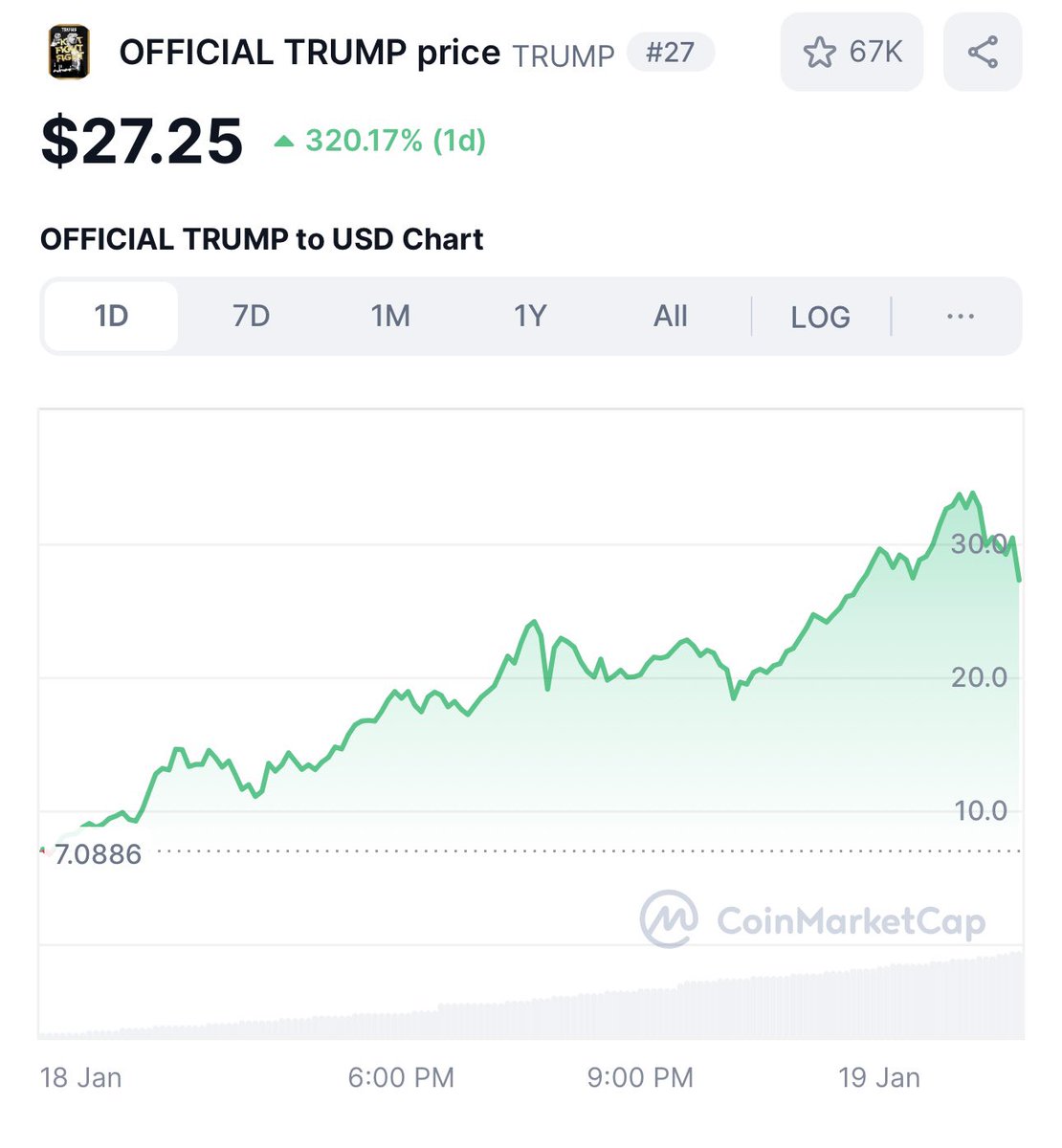 トランプが出した仮想通貨であるトランプコインは暴騰 しています。マジカルコインはいかにデタラメなのかをこれ以上はっきり見せるものはないでしょうね。それはさておきトランプは78歳であとどんだけ儲けるつもりなのだろう？🤔