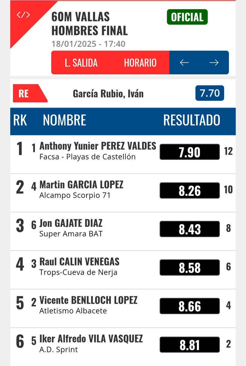 oj199642's tweet photo. • Anthony Yunier Pérez (08) 7.90 en 60mv (U18), MMT!

Marca realizada en Zaragoza.

@atletismeFACV @atletismoplayas @YunierPR https://t.co/5YHLbPR2t3
