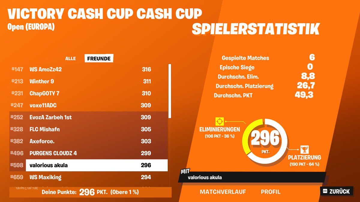 akulafn's tweet image. qualed solo cc finals now cheaters got banned 1 hour 30 min latestart too

@ValoriousESP