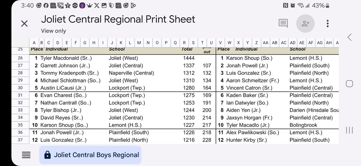 3rd place. Moving on!!! Next Saturday at Lisle. We definitely could have performed better, but we did enough to keep from worrying.
