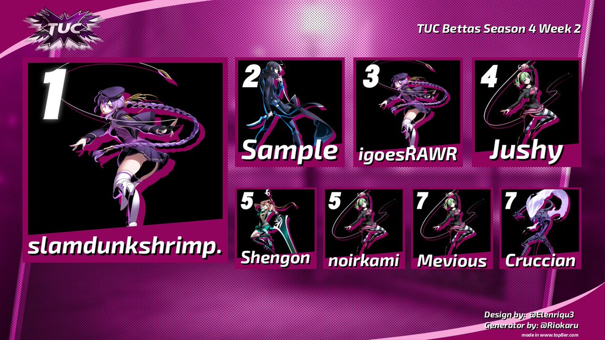 tuc_fgc's tweet photo. Congrats to our #TeamUnityCommunity "Bettas" Top 8!
1) slamdunkshrimp
2) Sample
3) @igoesRAWRRRRR
4) Jushy
5) Shengon
5) @noirkamii
7) Mevious
7) Cruccian
Bracket: https://t.co/kAKT22t3UU
YouTube: https://t.co/qKfeyjnDyD
#uni2 #inbirth #undernightinbirth #ArcSystemWorks https://t.co/ZgdcNaxRkW
