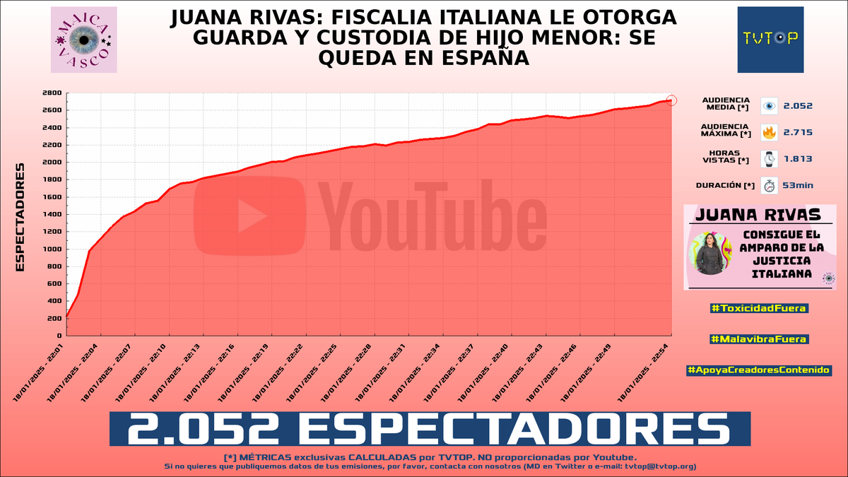 tvtop_es's tweet photo. ¡Emisiones finalizadas! Nuestros datos (media/peak) 🧐 :
🥇 🇪🇸 #KNekro 👴🏽🎮 > 51.9K/83.6K
🥈 🇪🇸 #LVPes 🎮 > 9.9K/14.5K
🥉 🇪🇸 #Werlyb 🎮 > 7.1K/15.2K
4⃣ 🇪🇸 #MaicaVasco 👁️ > 2.1K/2.7K
#LecWatchParty #LeagueofLegends #WatchLEC https://t.co/QmJTesgYSX