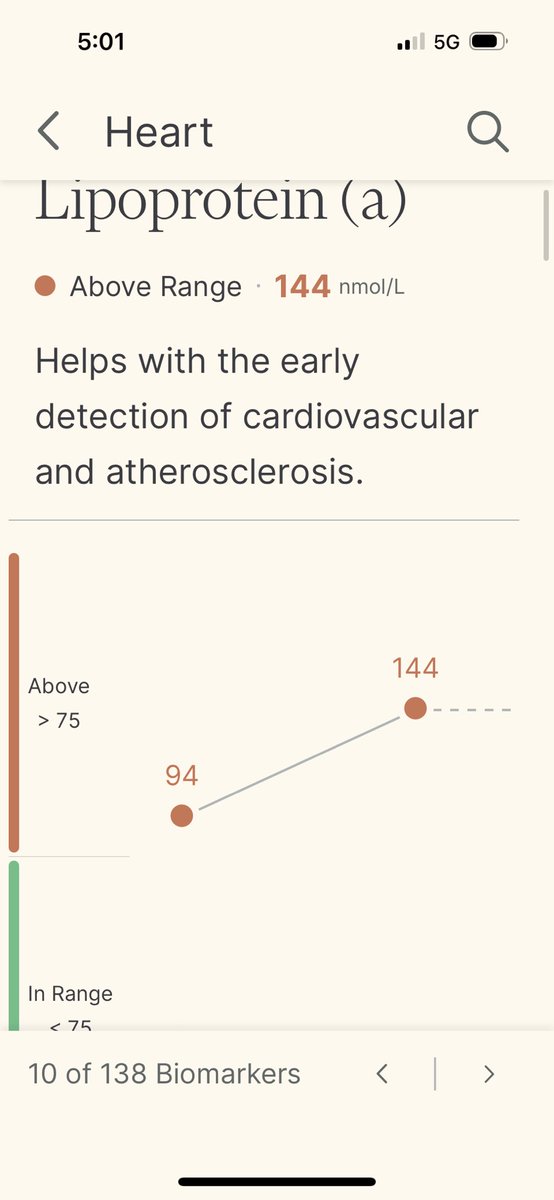 BrettGorney's tweet photo. @Drlipid how is it possible for LPa to go up 50pts in 5 months?? 😳😳. Got my 2nd @function test results back. Was 94 in August and now 144??   My ApoB dropped 9 points from 172 to 163. https://t.co/95ORe1NkvU