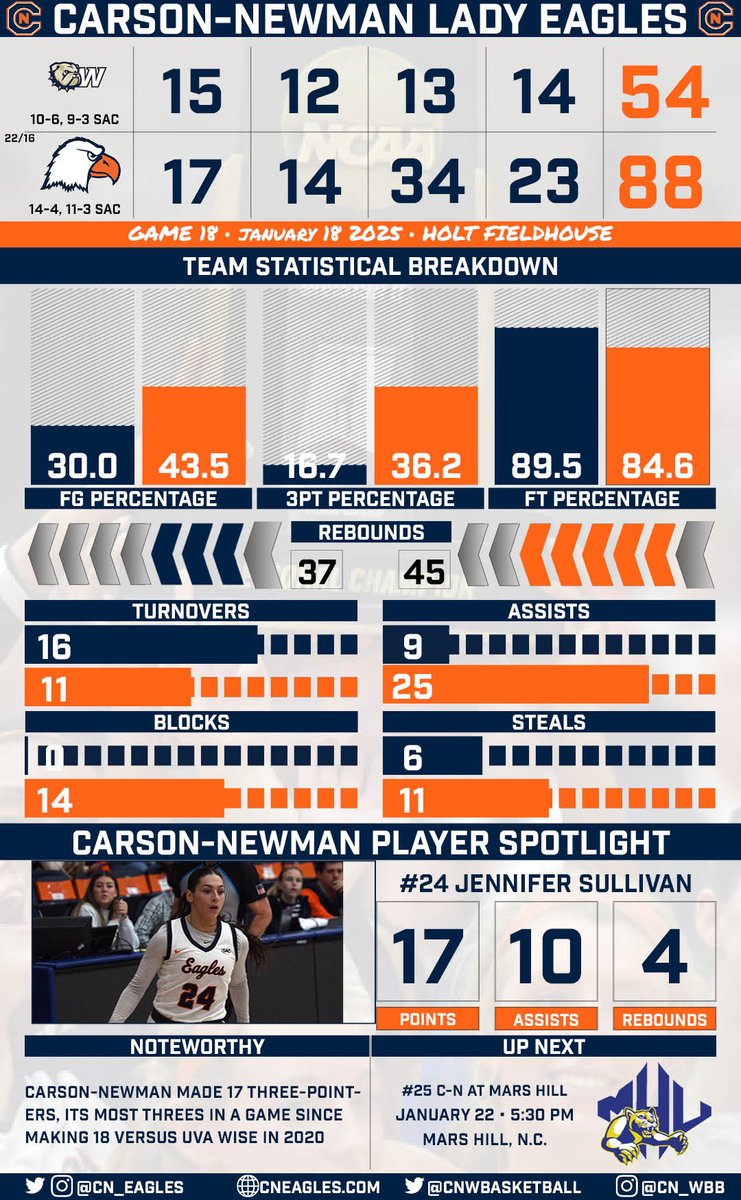Carson-Newman Athletics tweet media