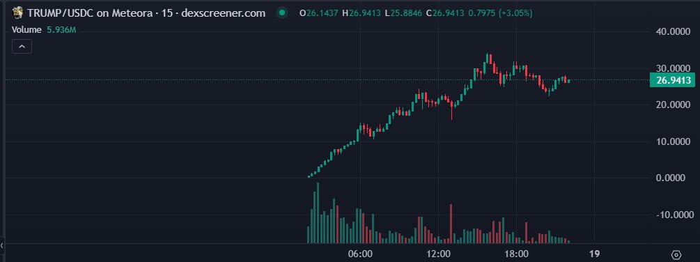 zen_trader108's tweet photo. $TRUMP insane sitting at 2.9 BILLION in less than 24hrs, im lost for words, this is exciting as sh1t, the amount of new eyeballs on #Crypto will probably hits heights never seen before.... 2025 is gona be awesome 

#Bitcoin $BTC $BTCUSD $XRP $XRPUSD $Eth $ETHUSD https://t.co/KDsrDbMMwR