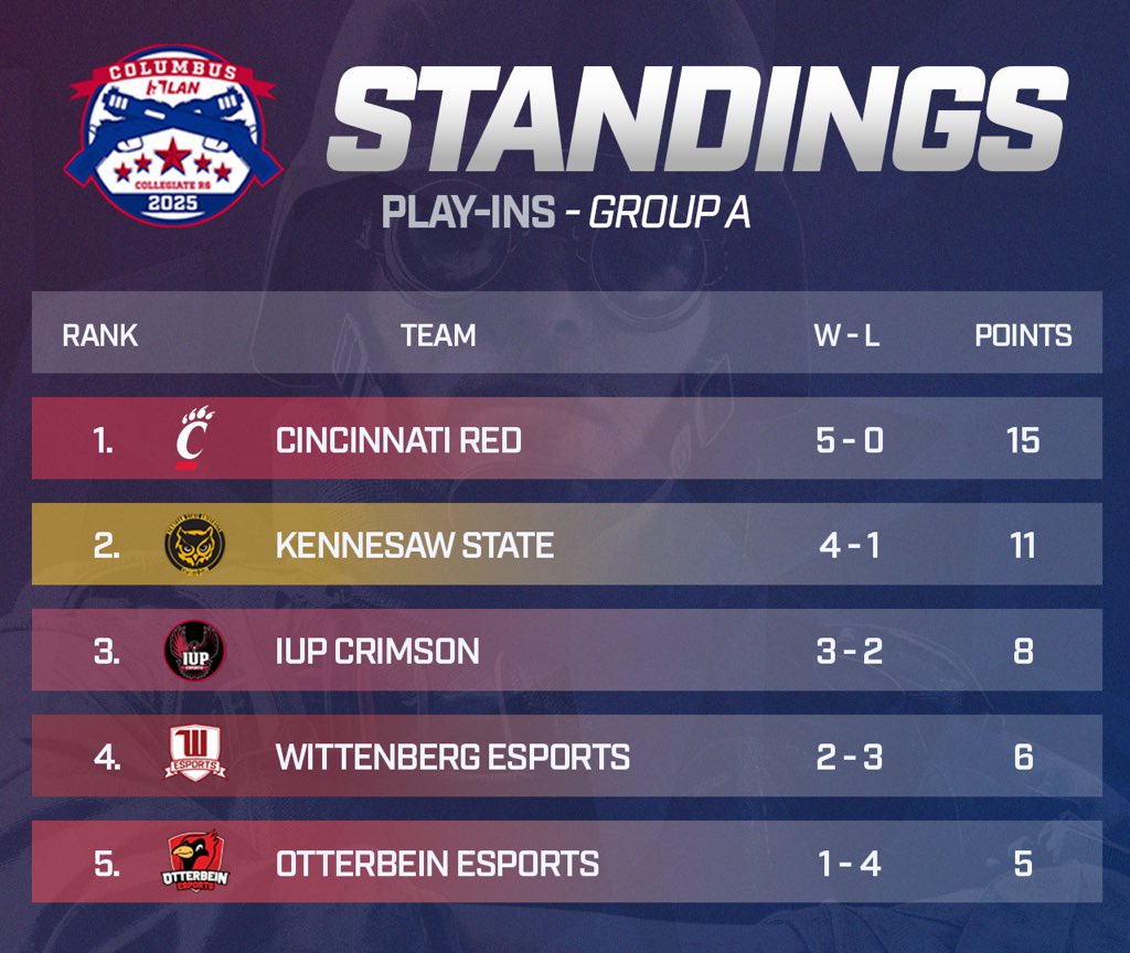 CollegiateR6 (@collegiater6) on Twitter photo 🌟GROUP A STANDINGS🌟
After some brutal morning matches, here are the Day 1 standings for Group A—<a href="/UCEsportsClub/">UC Esports Club</a> leads the charge with an undefeated record🔥
Stay tuned for more standings and updates as the night progresses 💪🏻 🌟GROUP A STANDINGS🌟
After some brutal morning matches, here are the Day 1 standings for Group A—<a href="/UCEsportsClub/">UC Esports Club</a> leads the charge with an undefeated record🔥
Stay tuned for more standings and updates as the night progresses 💪🏻