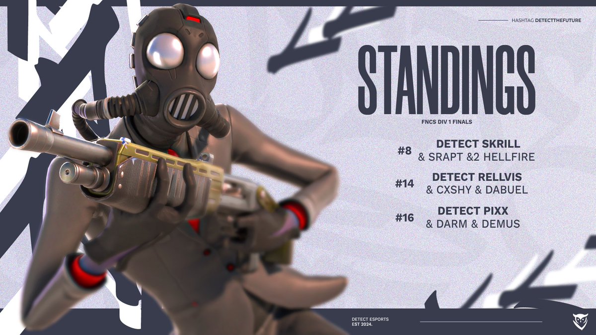 Standings Div 1 Finals | #FNCS 😈

#8 <a href="/skrillgaard/">Skrill</a> &amp; Srapt &amp; Hellfire
#14 <a href="/RELLVIS2/">RELLVIS</a> &amp; Cxshy &amp; Dabuel
#16 <a href="/p1xxfn/">HavoK pixx</a> &amp; Darm &amp; Demus

Well done! 🫶

#DetectTheFuture 💙