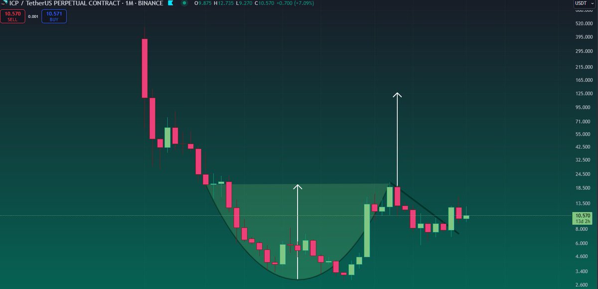 PatternPotato's tweet image. Y’all, this month and the next 3 months are gonna be nuttier than a sack of potatoes! 🥔 How can anyone be bearish on $ICP right now? That’s straight-up mashed logic! 😂🚀 #ICP #Crypto