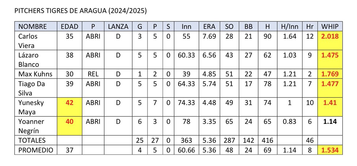 Lista pitchers importados anunciados por <a href="/TigresOficiales/">Tigres de Aragua</a> como sus puntales para la temporada que recién se les terminó. WHIP promedió 1.534, 4 de los 6 pitchers anunciados eran mayores de 38 años, ERA promedio 5.36…con esas edades y esos números ¿qué se podía esperar?