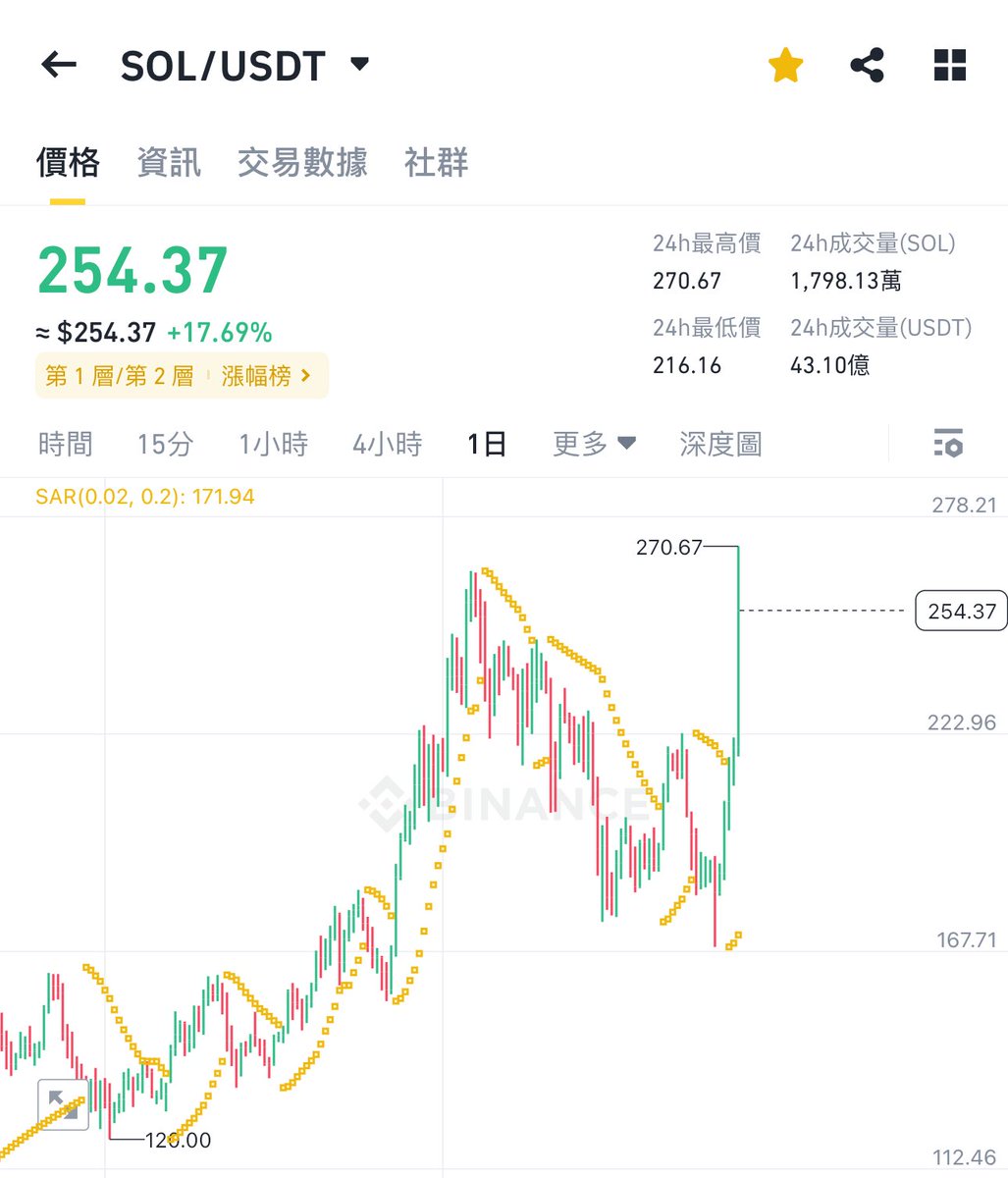 我觉得这个设想很合理，如果trump再涨三倍，有可能吗？以这个蓝星最高热度真有可能，
1.
trump到时候三倍100u市值多少1000亿..
sol链如果不涨市值多少，1000亿….
sol他娘的低估到爆炸，至少3000亿装个30%市值的代币才合理.
那会是多少，接近1000u.

2.