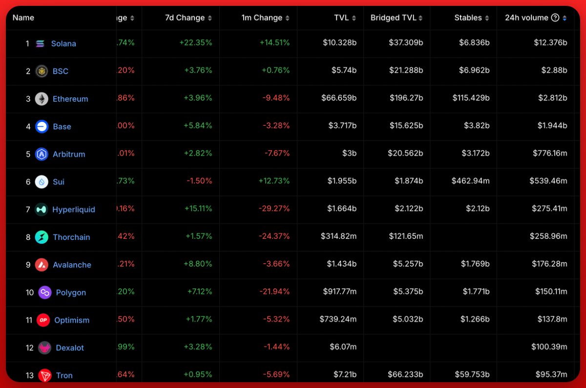 alessandromazza's tweet photo. La mia riflessione a freddo su $TRUMP 👇

Partiamo subito con il dire che il lancio di questa memecoin ha fatto sì che Solana distruggesse qualunque record di volume di trading in un singolo giorno. Siamo a oltre 12 miliardi di $ già ora, oltre l'intero ammontare di trading effettuato su tutte la altre chain.

Si tratta di una vittoria per Solana, il cui prezzo è infatti schizzato intorno ai $270, ma, cosa ancor ben più importante, sebbene altamente sottovalutata, è riuscita a gestire in maniera praticamente perfetta il traffico di nuove persone e utenti che sono arrivati a seguito di questa notizia.

Una cosa che sicuramente non sarebbe potuta succedere anche solo un anno fa, quindi assolutamente ottimo lavoro a tutti i core devs di Solana e app teams che l'hanno reso possibile, soprattutto tenendo a mente il fatto che le fees non si sono alzate molto, continuando ad essere estremamente basse.

Applicazioni quali Moonshots (che rende possibile l'acquisto di qualunque token in maniera estremamente facile) sono essenziali al fine di raggiungere veramente la mass adoption. Tenete conto che nelle ultime 24 ore Moonshot è più scaricata di Tik Tok.

Per Ethereum (e i vari L2) è una sconfitta, c'è poco da girarsi intorno. Con questo non vuol dire che ora sono diventato bearish su ETH, allo stesso tempo è innegabile come il divario tra ETH e SOL si stia sempre più assottigliando sul piano delle app che la gente vuole davvero utilizzare.

Da utente Ethereum io sono onesto e dico che l'esperienza che si ha su Solana con il wallet Phantom è ad oggi quasi imbattibile. Si riesce a raggiungere un livello analogo usando sempre Phantom su Ethereum, ma si nota che nativamente Phantom nasce per Solana. Se pensiamo a Metamask e a quanto poco ha innovato nel corso del tempo, mi viene da star male.

I layer 2 devono necessariamente rimuovere i vari layer di centralizzazione se vogliono davvero usare la carta della decentralizzazione. Ricordo a tutti che Base ad oggi è estremamente centralizzato, molto più di Solana. Su questo non si discute. E sopratutto devono iniziare ad investire pesantemente su account abstraction per offrire user experiences davvero fighe e innovative agli utenti.

Passiamo ora al vero fulcro di tutta la questione, il punto più importante di tutta questa discussione. Se prima avevano tutti un po' di timori legali a lanciare dei token per via della regolamentazione, il fatto che il futuro Presidente degli Stati Uniti d'America abbia lanciato una memecoin su Solana dà il via libera al più selvaggio far west, il che è davvero figo a mio avviso.

Siamo entrati in una nuova era per il settore dele criptovalute. E sono davvero curioso di vedere cosa succederà questo 2025. Per ora sta già andando in maniera molto scoppiettante!