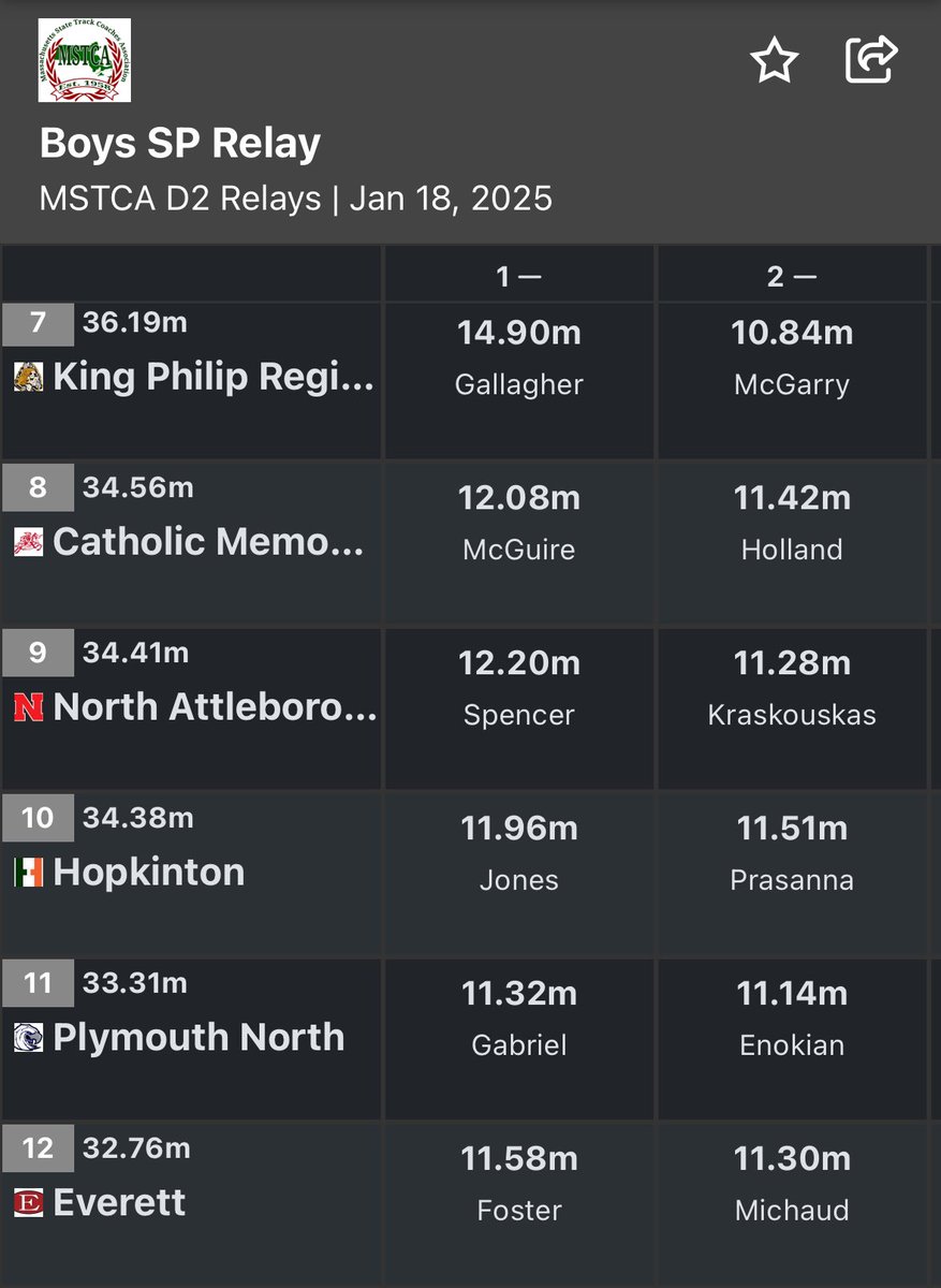 nickgallagher56's tweet photo. Had a great meet today at the MSTCA Division 2 Relays! Overall, I placed 2nd with an indoor PR of 48’ 10 3/4”! My relay team was also able to place 7th overall earning ourselves a medal! https://t.co/LcT8Zfrdek