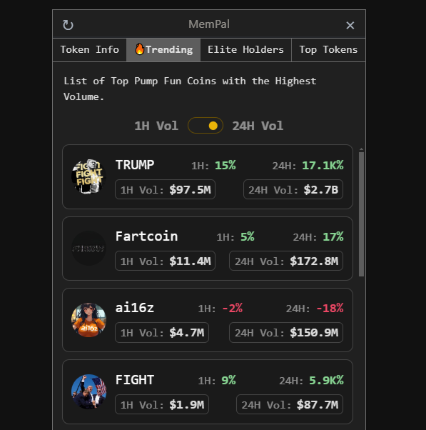 mempal_fun's tweet photo. 🔥 Top Pump Fun Coins by Volume 🔥

📈 1H Vol Leaders:
🥇 $TRUMP: $97.5M (+15%)
🥈 #Fartcoin: $11.4M (+5%)
🥉 #ai16z: $4.7M (-2%)

📊 24H Vol Highlights:
🚀 $TRUMP: $2.7B (+17,100%)
💨 #Fartcoin: $172.8M (+17%)
🌐 #ai16z: $150.9M (-18%)

Who’s riding the wave? 🌊
#Crypto #PumpFun #TrendingNow #Memecoin #Solana