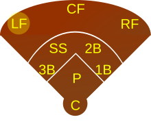 Who are the top three left fielders who played during your lifetime?